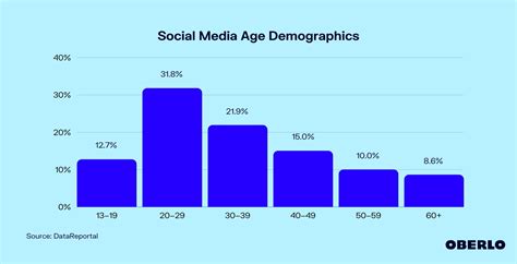 what age group uses online dating the most